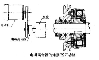 電磁制動(dòng)器離合器的連接脫開(kāi)應(yīng)用圖