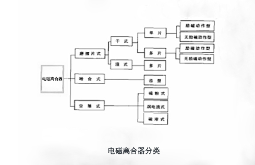 電磁離合器分類